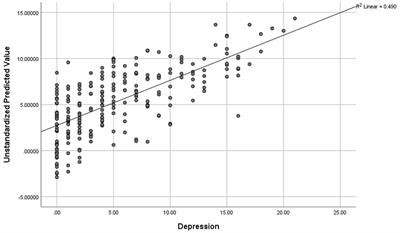 The perception and association between depression and academic stress among female undergraduate nursing students: a cross-sectional study